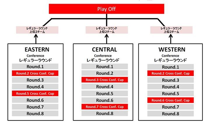 3x3 PREMIER.EXE 2017 SEASON 大会形式