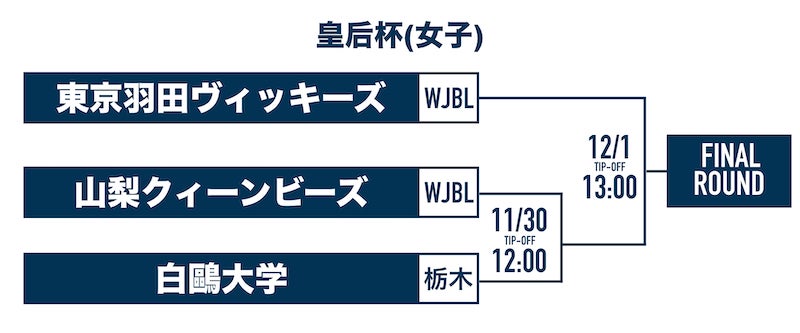 第95回天皇杯・第86回皇后杯 全日本バスケットボール選手権大会 2次ラウンド 栃木大会 開催・試合概要のお知らせ | 宇都宮ブレックス