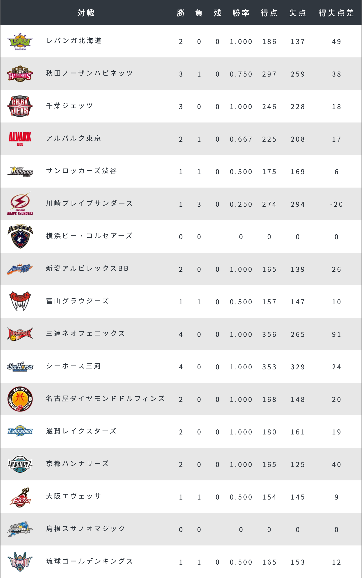 2019-20 ブレックス対戦表