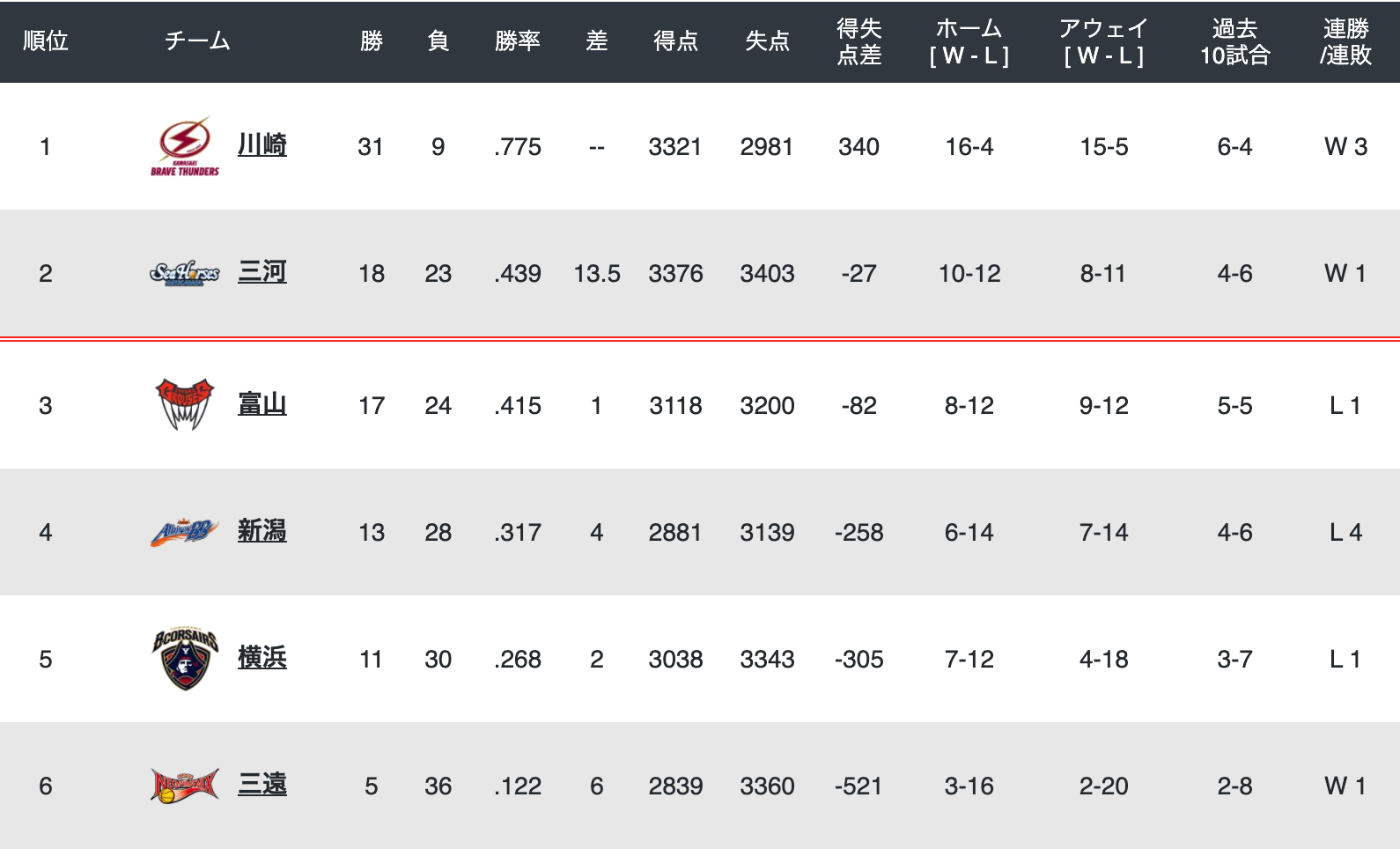 2019-20 中地区