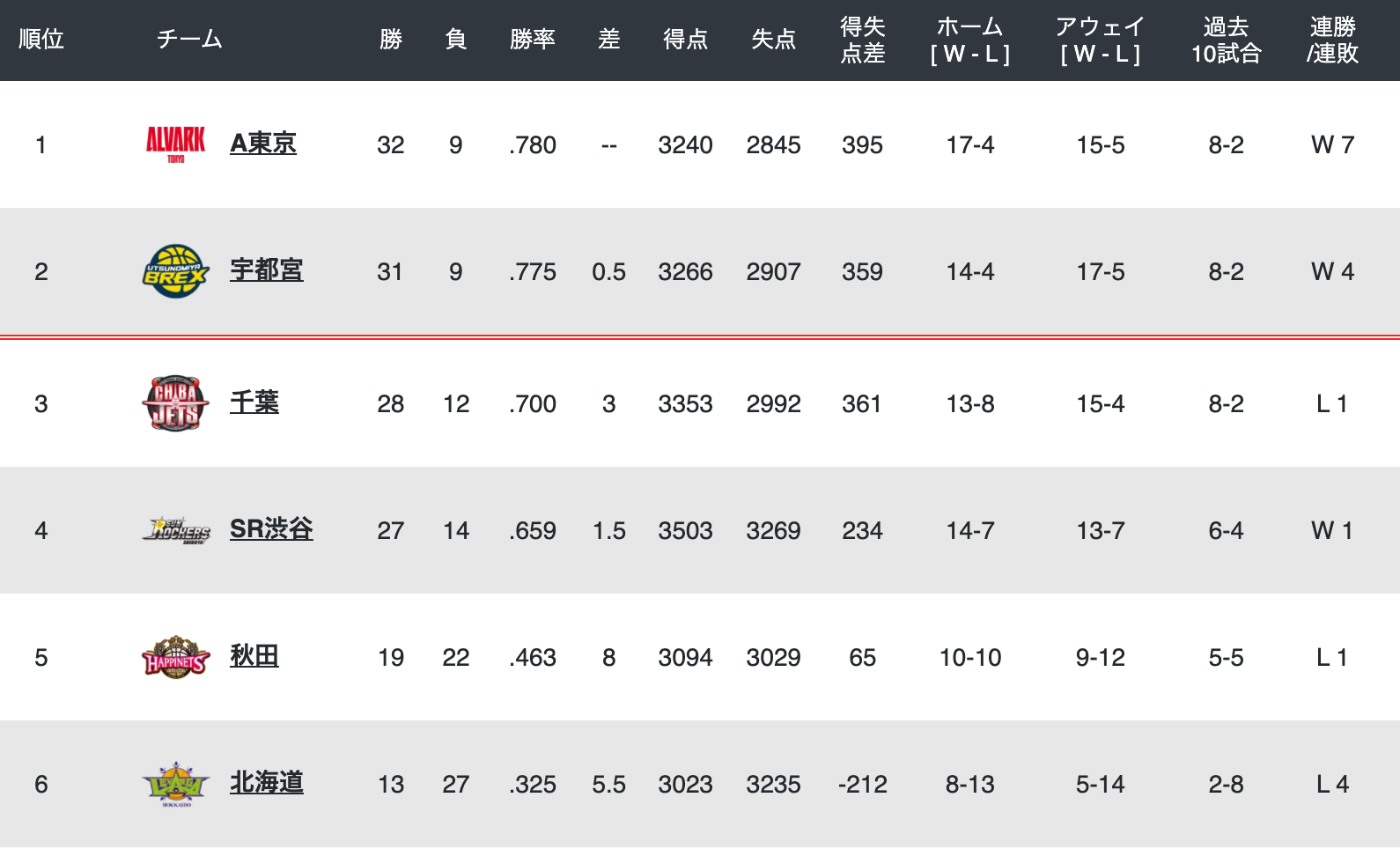 2019-20 東地区