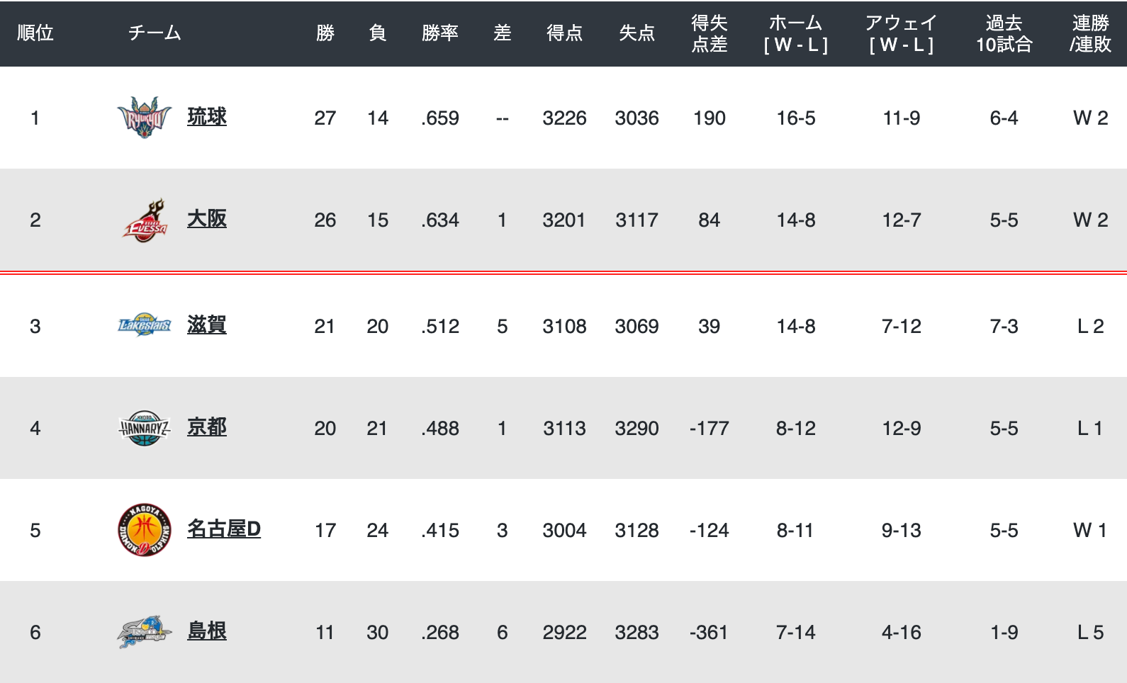 2019-20 西地区