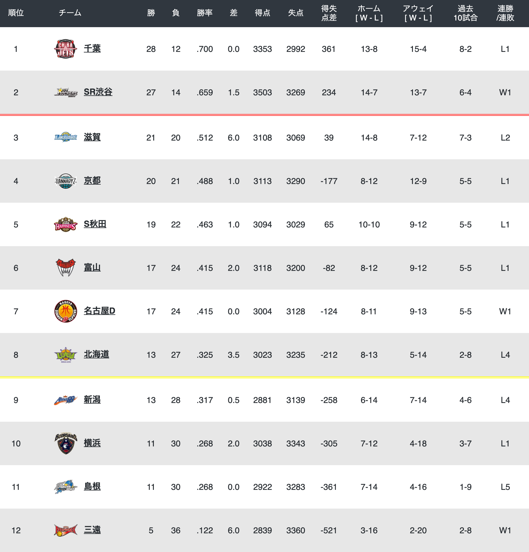 2019-20 ワイルドカード