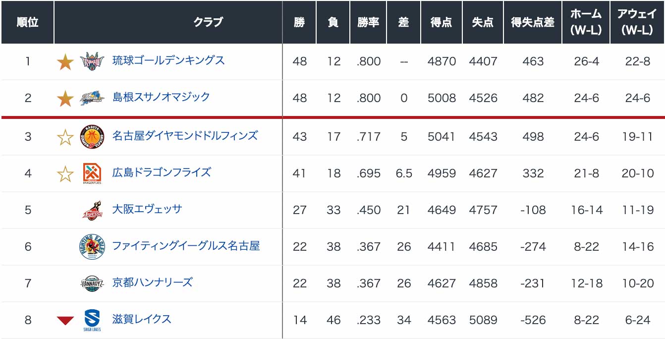 2022-23シーズン | 宇都宮ブレックス