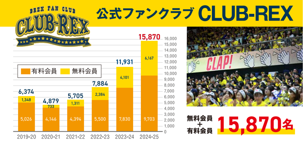 ファンクラブ会員数推移