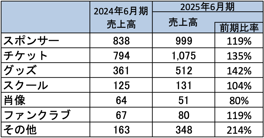 売上高前期比較