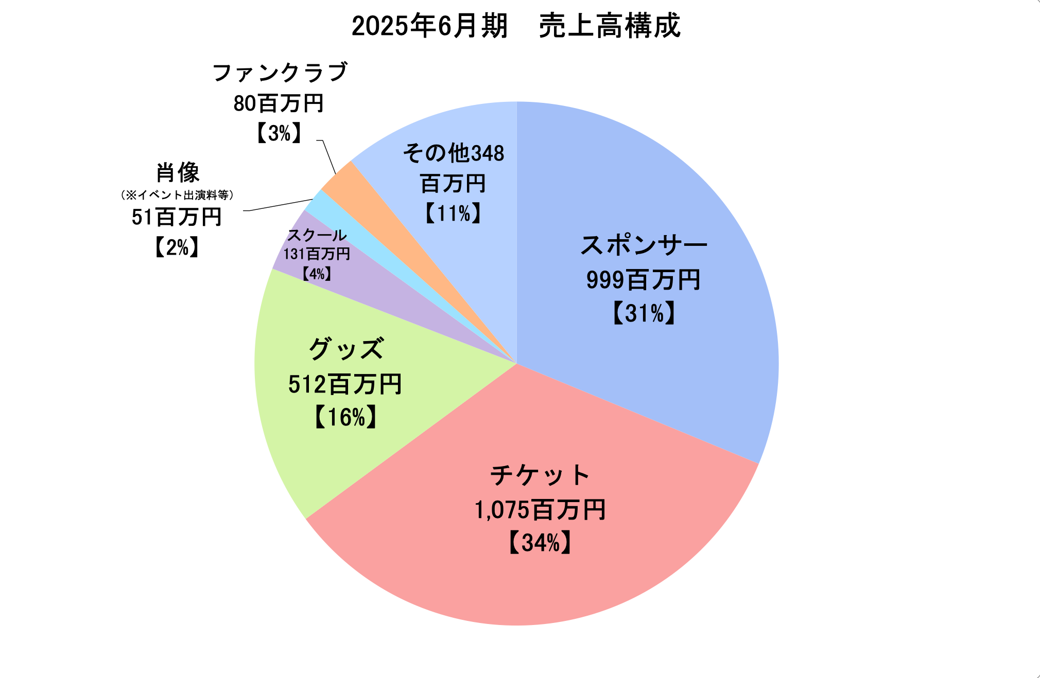 2025年6月期 売上構成