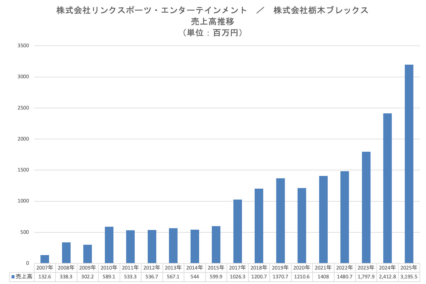 売上高推移