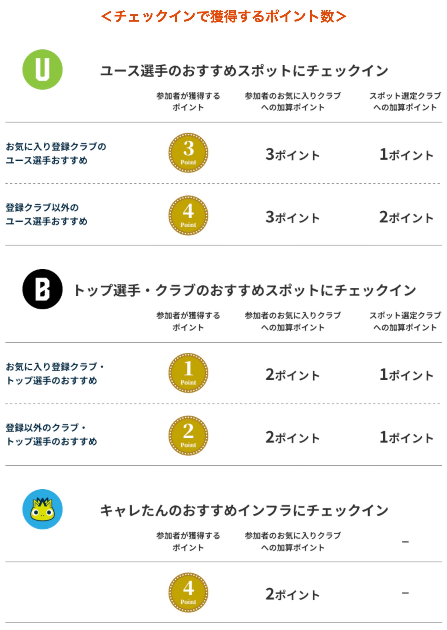 ポイント加算ルール