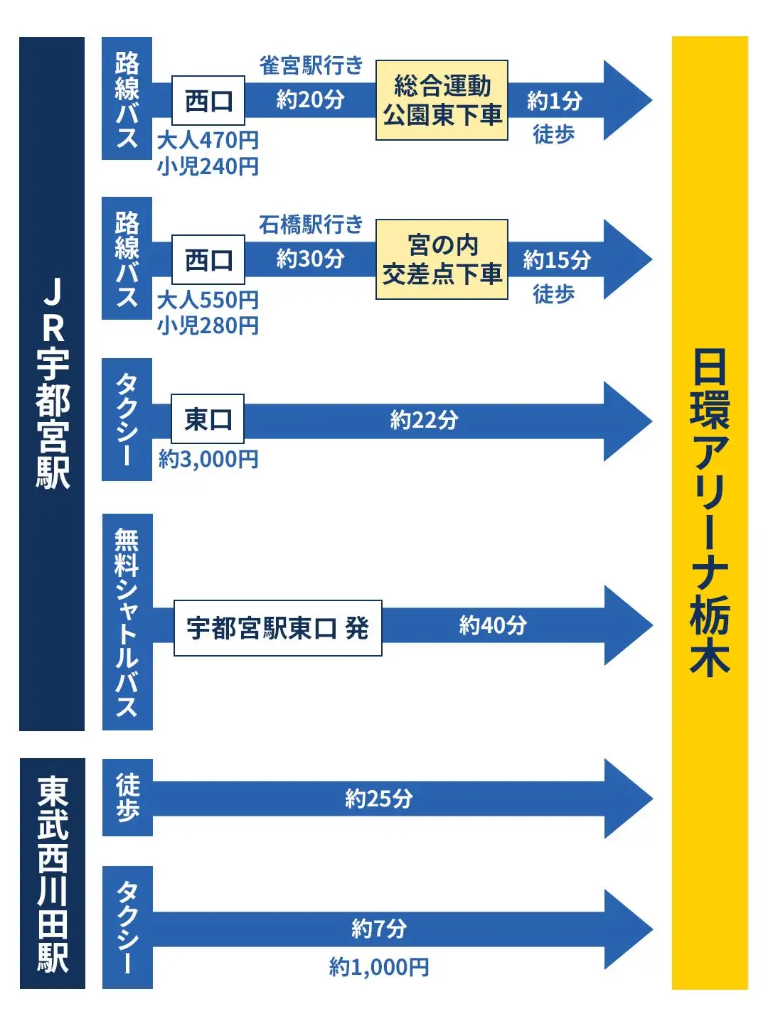 JR宇都宮駅、東武西川田駅から日環アリーナ栃木までのアクセス