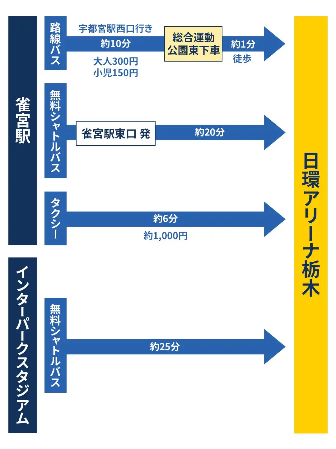 雀宮駅、インターパークスタジアムから日環アリーナ栃木までのアクセス